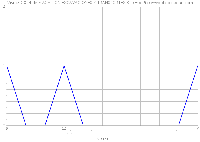 Visitas 2024 de MAGALLON EXCAVACIONES Y TRANSPORTES SL. (España) 