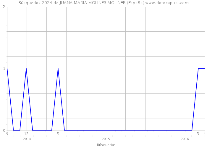 Búsquedas 2024 de JUANA MARIA MOLINER MOLINER (España) 