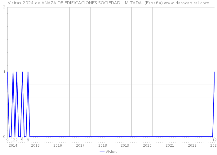 Visitas 2024 de ANAZA DE EDIFICACIONES SOCIEDAD LIMITADA. (España) 