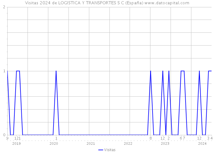 Visitas 2024 de LOGISTICA Y TRANSPORTES S C (España) 