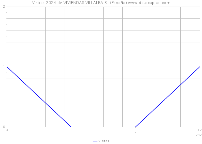 Visitas 2024 de VIVIENDAS VILLALBA SL (España) 