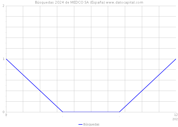 Búsquedas 2024 de MEDCO SA (España) 