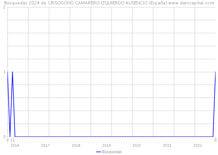 Búsquedas 2024 de CRISOGONO CAMARERO IZQUIERDO AUSENCIO (España) 