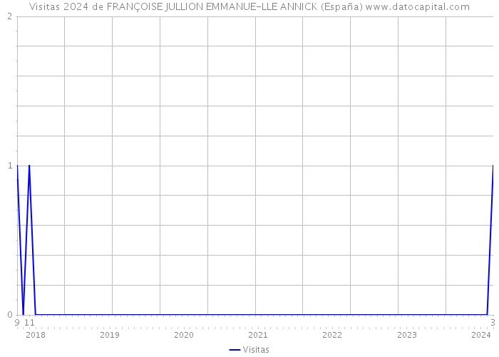 Visitas 2024 de FRANÇOISE JULLION EMMANUE-LLE ANNICK (España) 
