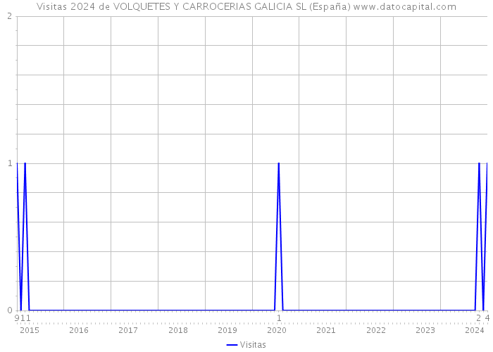 Visitas 2024 de VOLQUETES Y CARROCERIAS GALICIA SL (España) 
