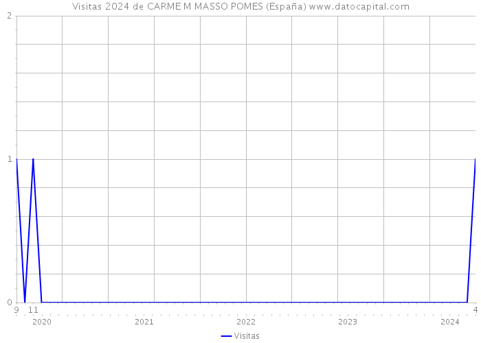 Visitas 2024 de CARME M MASSO POMES (España) 