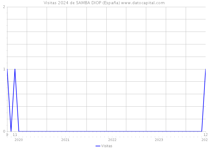 Visitas 2024 de SAMBA DIOP (España) 