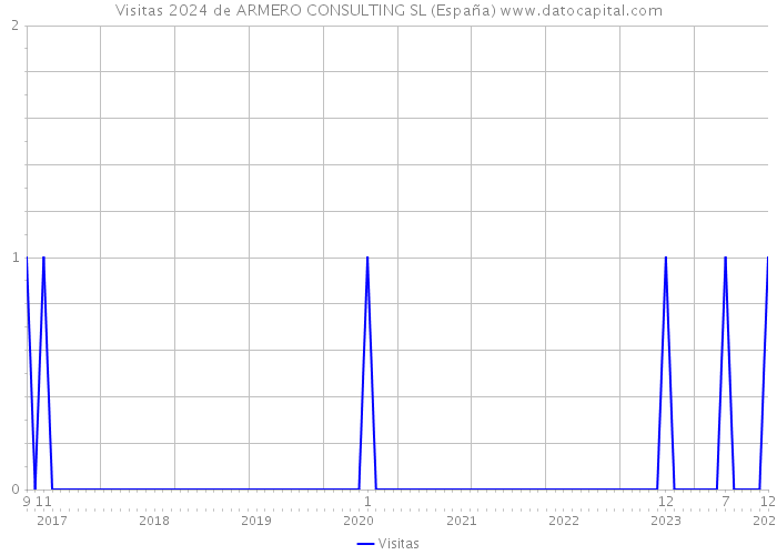 Visitas 2024 de ARMERO CONSULTING SL (España) 