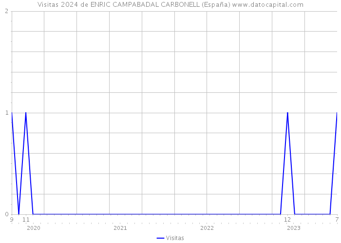 Visitas 2024 de ENRIC CAMPABADAL CARBONELL (España) 