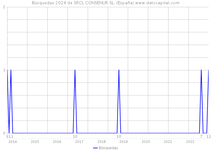Búsquedas 2024 de SRCL CONSENUR SL. (España) 