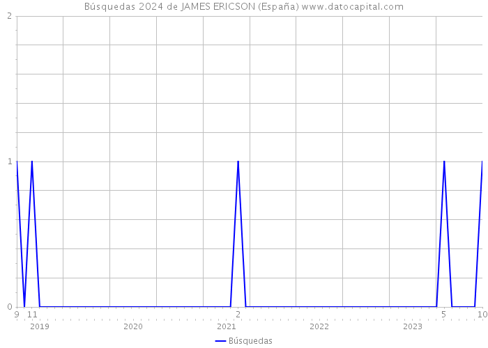 Búsquedas 2024 de JAMES ERICSON (España) 