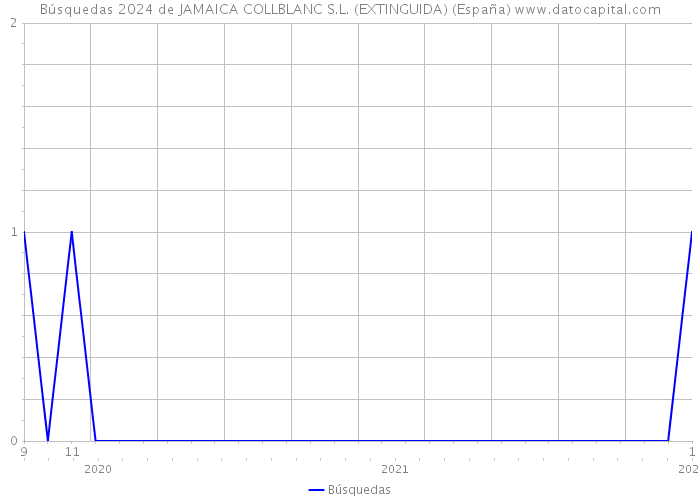 Búsquedas 2024 de JAMAICA COLLBLANC S.L. (EXTINGUIDA) (España) 