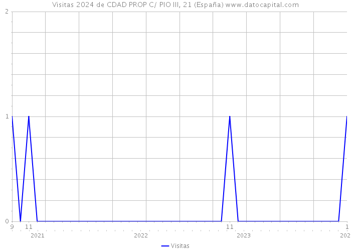 Visitas 2024 de CDAD PROP C/ PIO III, 21 (España) 