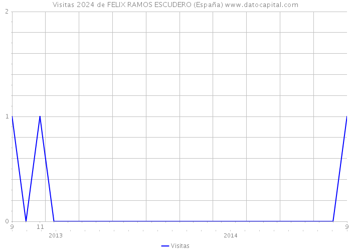 Visitas 2024 de FELIX RAMOS ESCUDERO (España) 
