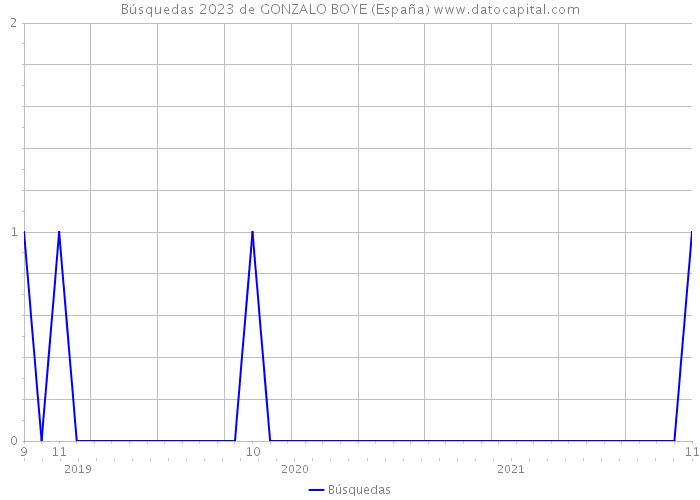 Búsquedas 2023 de GONZALO BOYE (España) 
