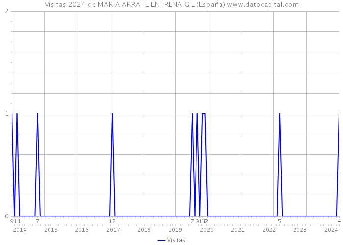 Visitas 2024 de MARIA ARRATE ENTRENA GIL (España) 