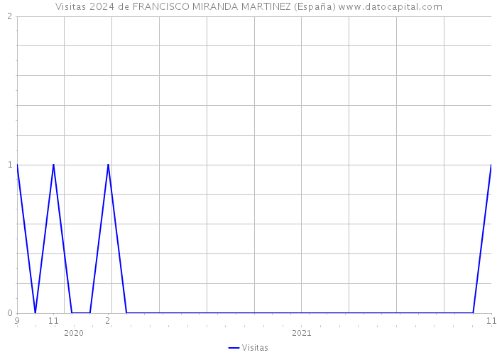 Visitas 2024 de FRANCISCO MIRANDA MARTINEZ (España) 