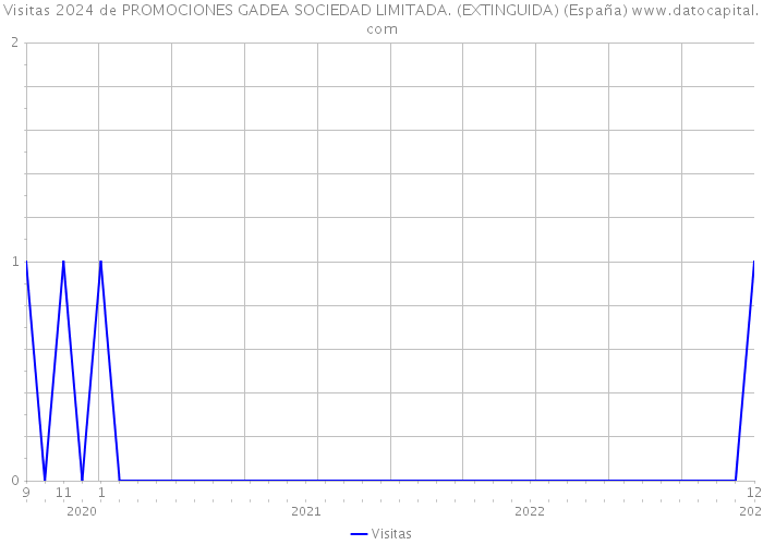 Visitas 2024 de PROMOCIONES GADEA SOCIEDAD LIMITADA. (EXTINGUIDA) (España) 