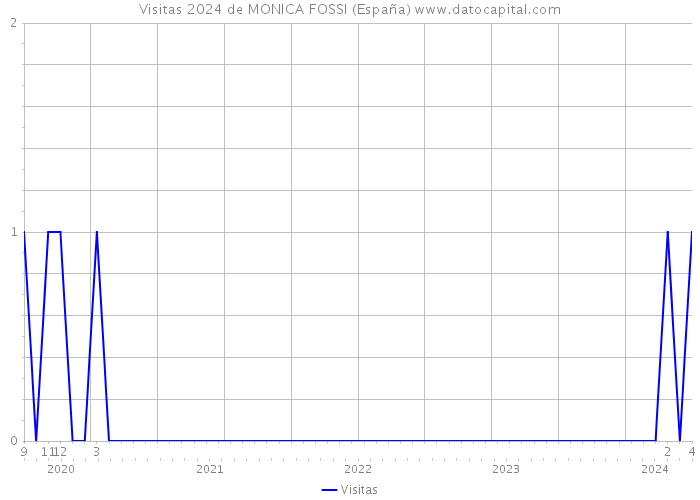 Visitas 2024 de MONICA FOSSI (España) 