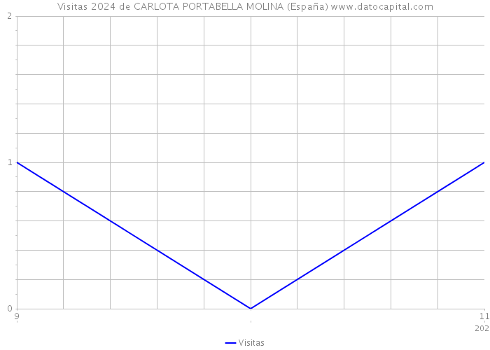 Visitas 2024 de CARLOTA PORTABELLA MOLINA (España) 