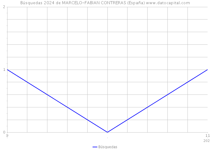 Búsquedas 2024 de MARCELO-FABIAN CONTRERAS (España) 