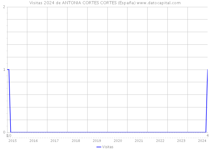 Visitas 2024 de ANTONIA CORTES CORTES (España) 