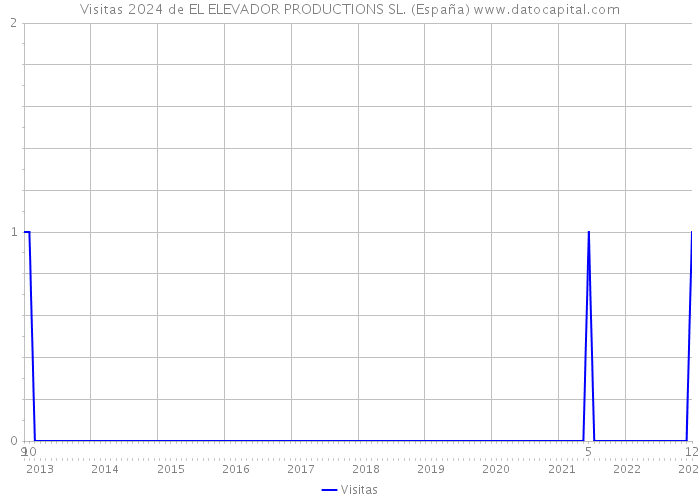 Visitas 2024 de EL ELEVADOR PRODUCTIONS SL. (España) 