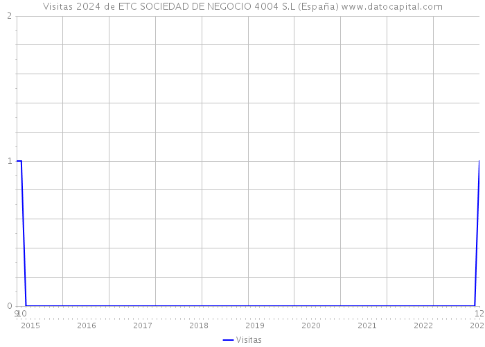 Visitas 2024 de ETC SOCIEDAD DE NEGOCIO 4004 S.L (España) 