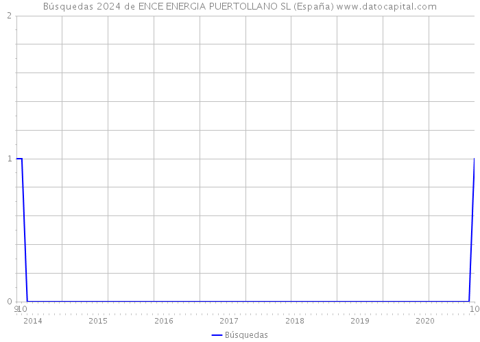 Búsquedas 2024 de ENCE ENERGIA PUERTOLLANO SL (España) 