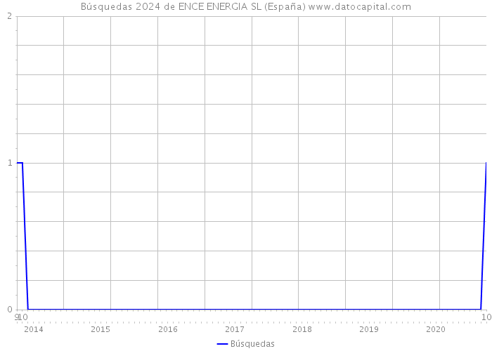 Búsquedas 2024 de ENCE ENERGIA SL (España) 