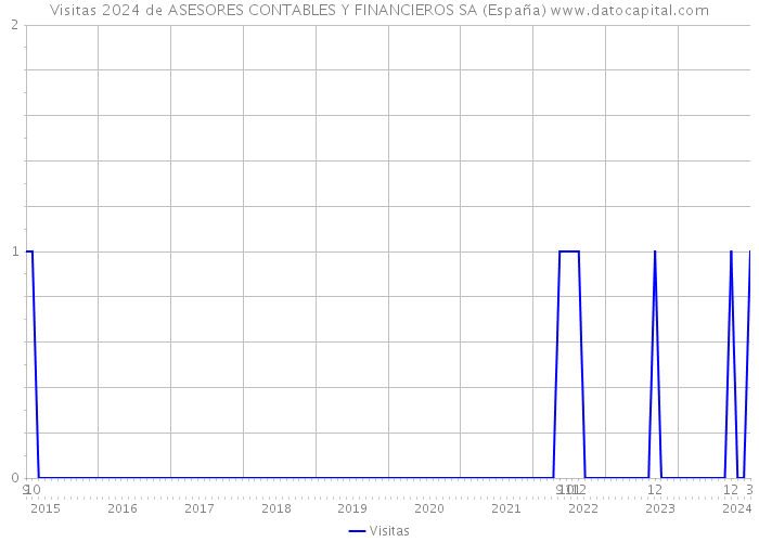 Visitas 2024 de ASESORES CONTABLES Y FINANCIEROS SA (España) 