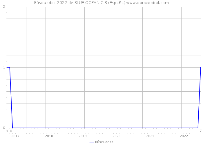 Búsquedas 2022 de BLUE OCEAN C.B (España) 