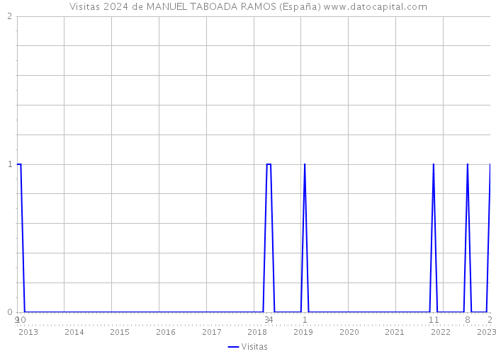 Visitas 2024 de MANUEL TABOADA RAMOS (España) 