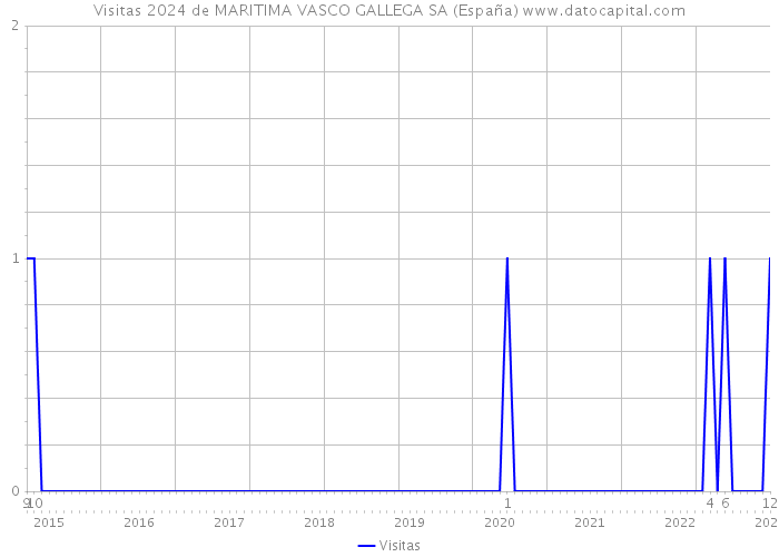 Visitas 2024 de MARITIMA VASCO GALLEGA SA (España) 
