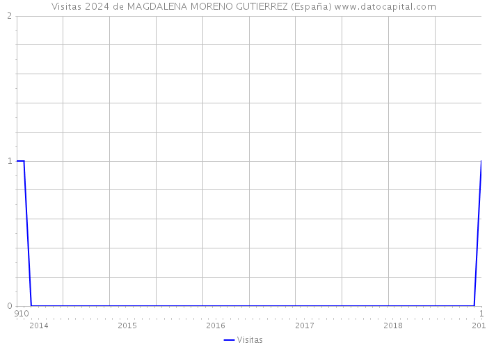 Visitas 2024 de MAGDALENA MORENO GUTIERREZ (España) 