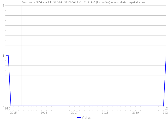 Visitas 2024 de EUGENIA GONZALEZ FOLGAR (España) 