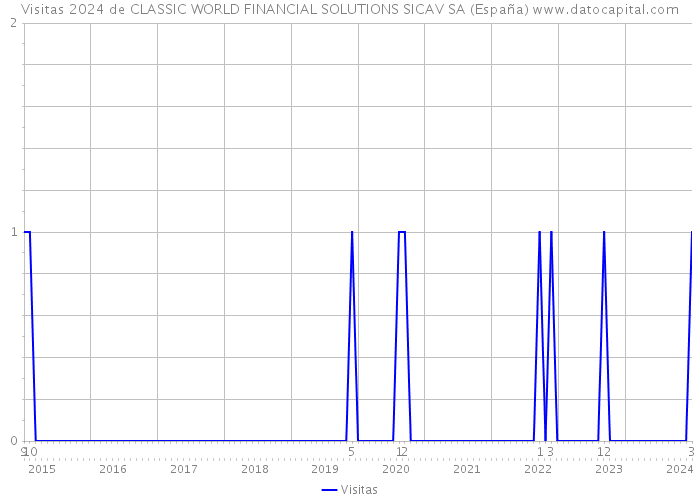 Visitas 2024 de CLASSIC WORLD FINANCIAL SOLUTIONS SICAV SA (España) 
