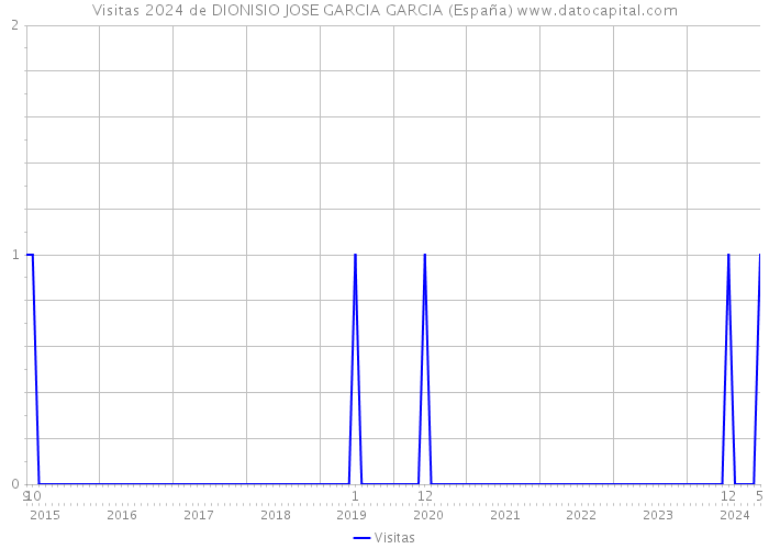 Visitas 2024 de DIONISIO JOSE GARCIA GARCIA (España) 