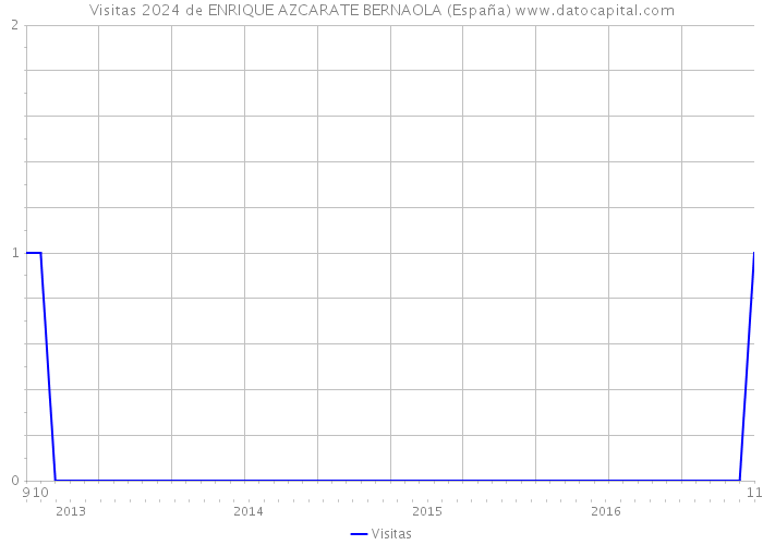Visitas 2024 de ENRIQUE AZCARATE BERNAOLA (España) 