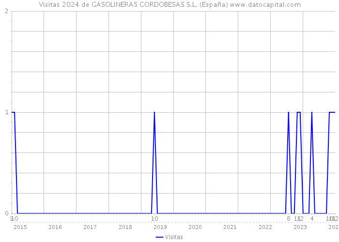 Visitas 2024 de GASOLINERAS CORDOBESAS S.L. (España) 