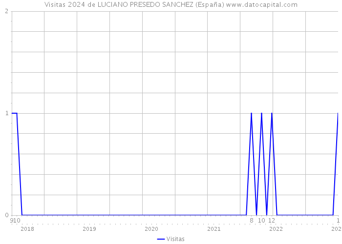 Visitas 2024 de LUCIANO PRESEDO SANCHEZ (España) 
