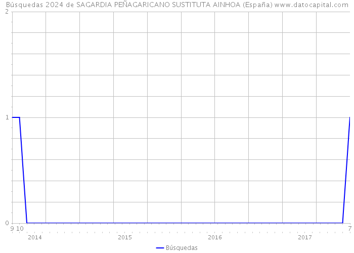 Búsquedas 2024 de SAGARDIA PEÑAGARICANO SUSTITUTA AINHOA (España) 