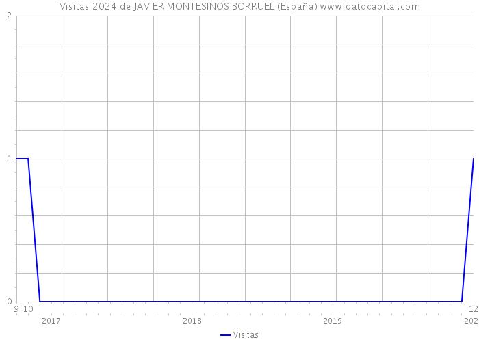 Visitas 2024 de JAVIER MONTESINOS BORRUEL (España) 