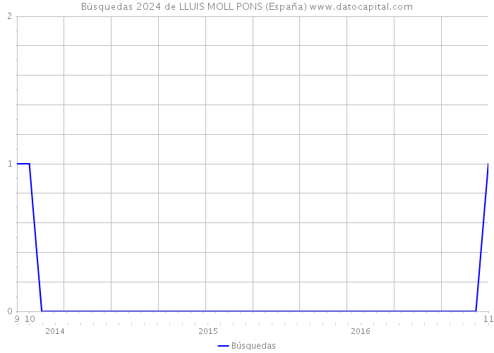 Búsquedas 2024 de LLUIS MOLL PONS (España) 