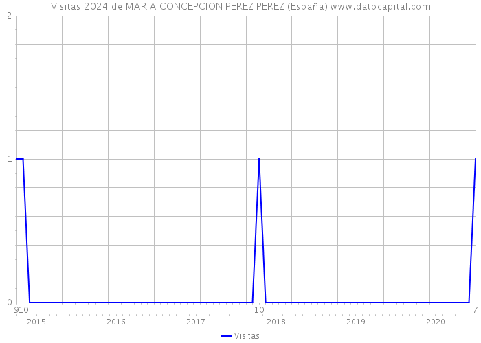 Visitas 2024 de MARIA CONCEPCION PEREZ PEREZ (España) 
