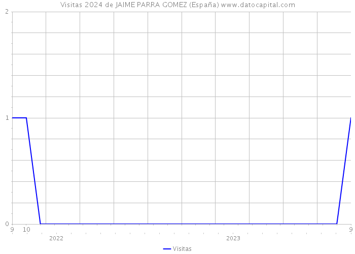 Visitas 2024 de JAIME PARRA GOMEZ (España) 