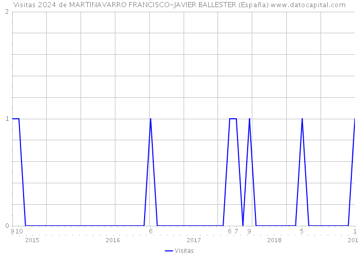Visitas 2024 de MARTINAVARRO FRANCISCO-JAVIER BALLESTER (España) 