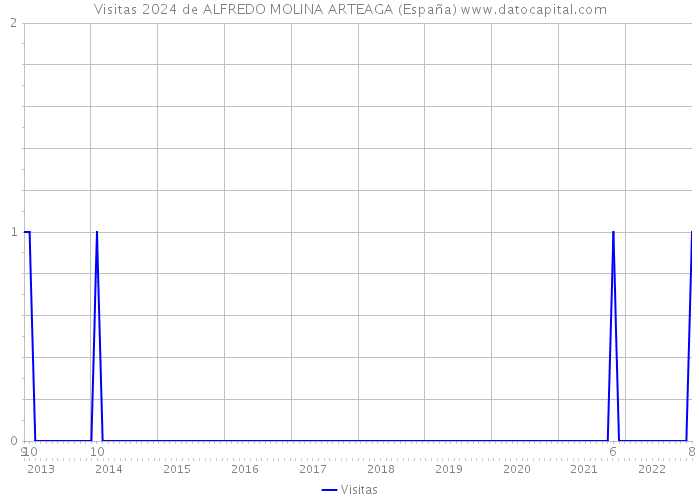 Visitas 2024 de ALFREDO MOLINA ARTEAGA (España) 