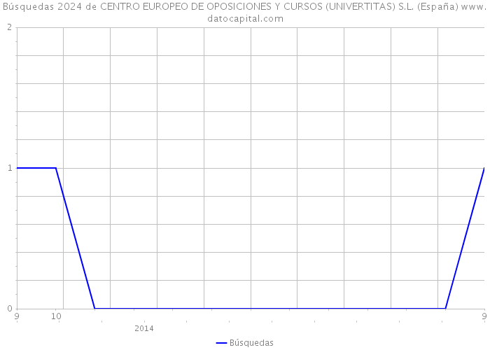 Búsquedas 2024 de CENTRO EUROPEO DE OPOSICIONES Y CURSOS (UNIVERTITAS) S.L. (España) 