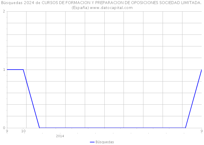 Búsquedas 2024 de CURSOS DE FORMACION Y PREPARACION DE OPOSICIONES SOCIEDAD LIMITADA. (España) 